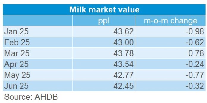 table showing monthly milk market value